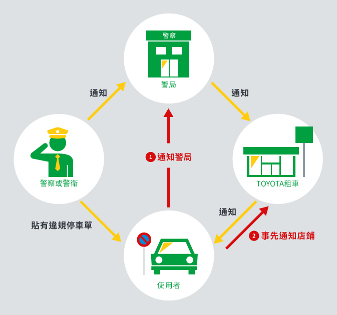 若還車前尚未完成手續時流程圖