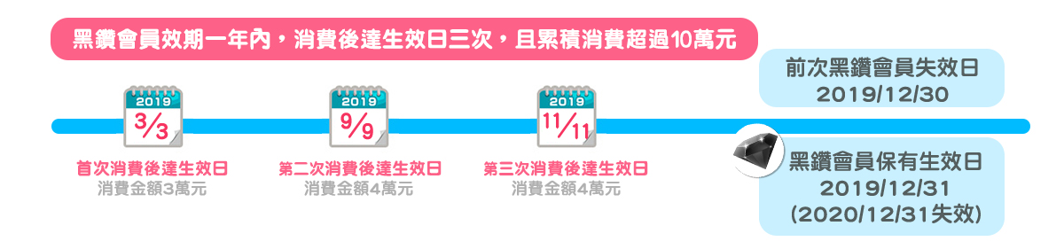 保持會員等級說明